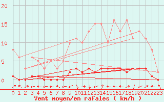 Courbe de la force du vent pour Bouligny (55)