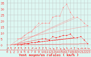 Courbe de la force du vent pour Saffr (44)