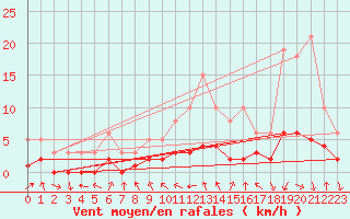 Courbe de la force du vent pour Le Vigan (30)