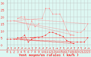 Courbe de la force du vent pour Lobbes (Be)