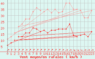 Courbe de la force du vent pour Mont-Rigi (Be)