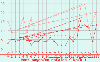 Courbe de la force du vent pour Plaffeien-Oberschrot