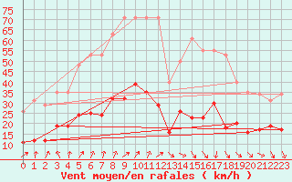 Courbe de la force du vent pour Saint-Georges-d