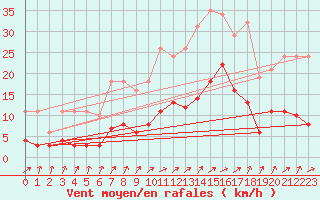 Courbe de la force du vent pour Valleroy (54)