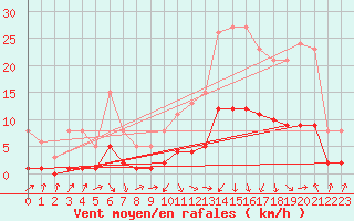 Courbe de la force du vent pour Sallanches (74)