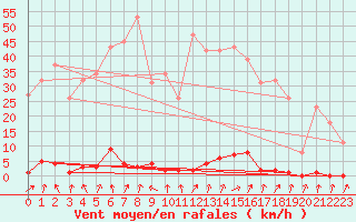 Courbe de la force du vent pour Lans-en-Vercors - Les Allires (38)