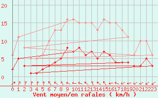 Courbe de la force du vent pour Sainte-Ouenne (79)