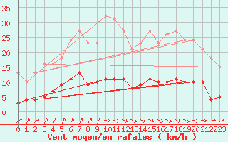 Courbe de la force du vent pour Asnelles (14)