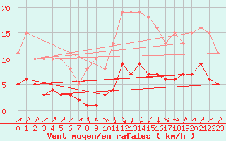 Courbe de la force du vent pour Sallanches (74)