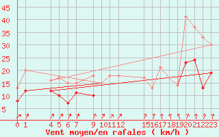 Courbe de la force du vent pour Beitem (Be)