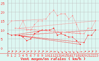 Courbe de la force du vent pour Asnelles (14)