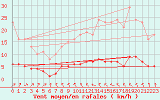 Courbe de la force du vent pour Sivry-Rance (Be)