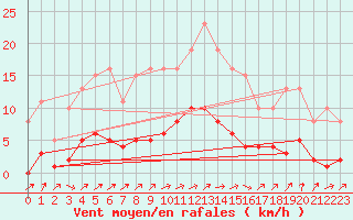 Courbe de la force du vent pour Vanclans (25)