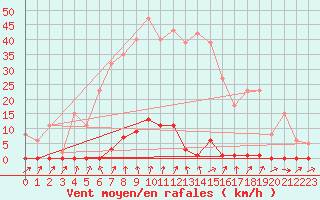 Courbe de la force du vent pour Trgueux (22)