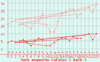 Courbe de la force du vent pour Saint-Just-le-Martel (87)