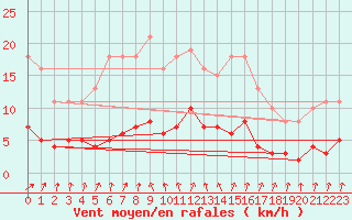 Courbe de la force du vent pour Neuville-de-Poitou (86)