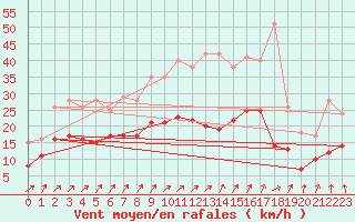 Courbe de la force du vent pour Beitem (Be)