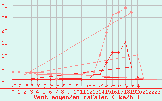 Courbe de la force du vent pour Potes / Torre del Infantado (Esp)