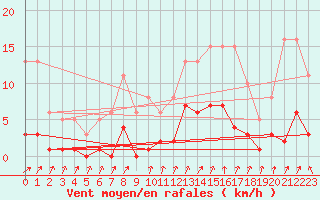 Courbe de la force du vent pour Voinmont (54)