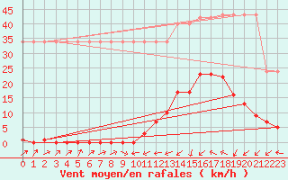 Courbe de la force du vent pour Potes / Torre del Infantado (Esp)