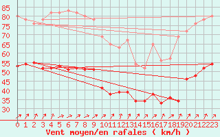 Courbe de la force du vent pour Bard (42)