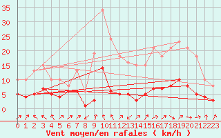 Courbe de la force du vent pour Beaumont du Ventoux (Mont Serein - Accueil) (84)