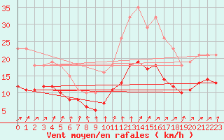 Courbe de la force du vent pour Bulson (08)