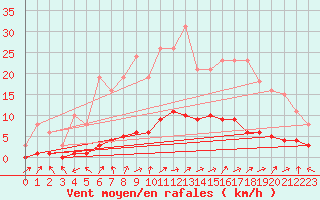 Courbe de la force du vent pour Vanclans (25)