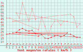 Courbe de la force du vent pour Beerse (Be)