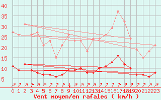 Courbe de la force du vent pour La Meyze (87)