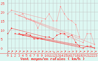 Courbe de la force du vent pour Lignerolles (03)