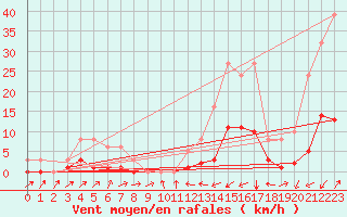 Courbe de la force du vent pour Potes / Torre del Infantado (Esp)