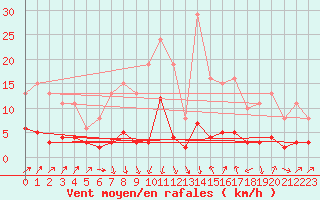 Courbe de la force du vent pour Sallanches (74)