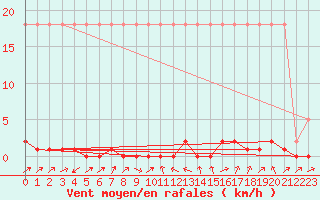 Courbe de la force du vent pour Potes / Torre del Infantado (Esp)