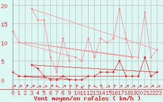 Courbe de la force du vent pour Boulaide (Lux)