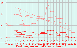 Courbe de la force du vent pour Lignerolles (03)