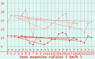 Courbe de la force du vent pour Nostang (56)