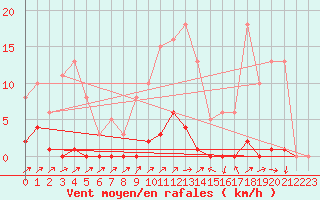 Courbe de la force du vent pour Sain-Bel (69)