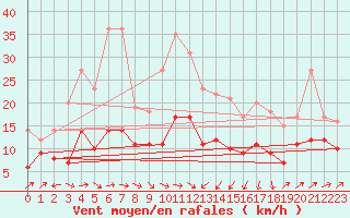 Courbe de la force du vent pour Plussin (42)