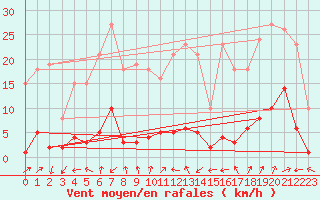 Courbe de la force du vent pour Miribel-les-Echelles (38)