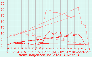 Courbe de la force du vent pour Sain-Bel (69)