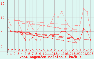 Courbe de la force du vent pour Assesse (Be)