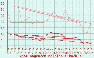 Courbe de la force du vent pour Lignerolles (03)
