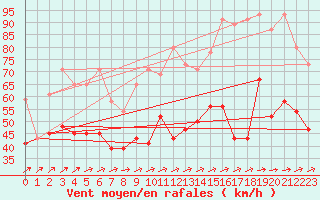 Courbe de la force du vent pour La Dle (Sw)