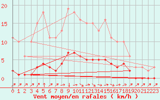 Courbe de la force du vent pour Vanclans (25)