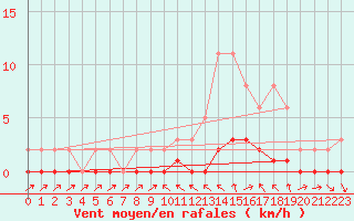 Courbe de la force du vent pour Sauteyrargues (34)