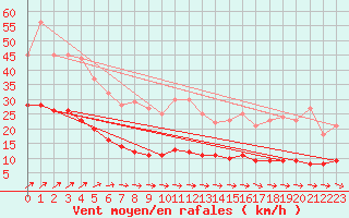 Courbe de la force du vent pour Assesse (Be)