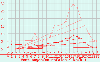 Courbe de la force du vent pour Grasque (13)