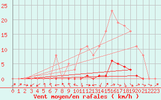 Courbe de la force du vent pour Bannay (18)