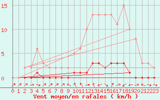 Courbe de la force du vent pour Lon (40)